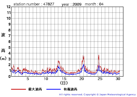 2009年4月の佐多岬の有義波高経過図