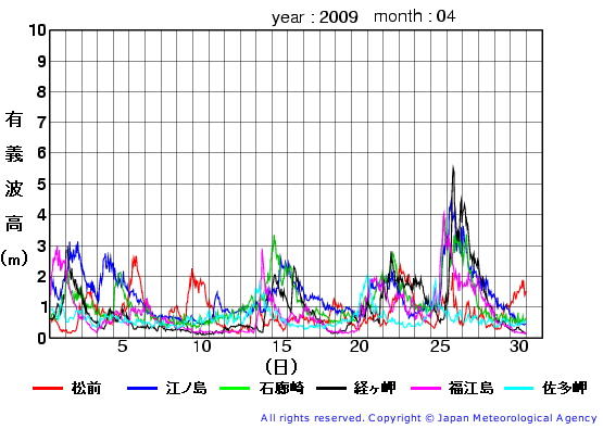 2009年4月の全地点一覧の有義波高経過図