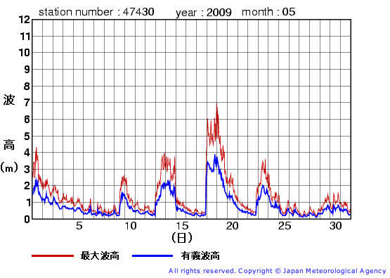 2009年5月の松前の有義波高経過図