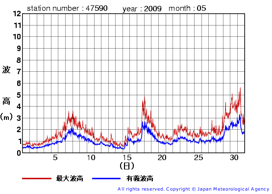 2009年5月の江ノ島の有義波高経過図