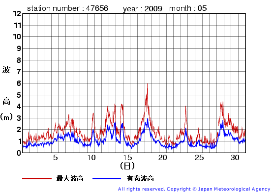 2009年5月の石廊崎(旧)の有義波高経過図