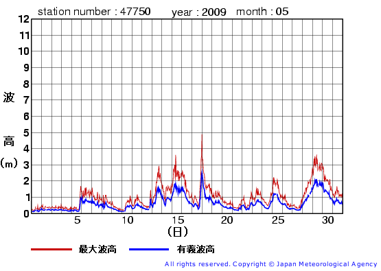 2009年5月の経ヶ岬(旧)の有義波高経過図