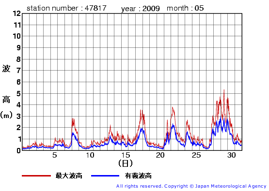 2009年5月の福江島の有義波高経過図