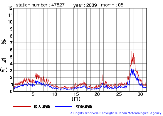 2009年5月の佐多岬の有義波高経過図