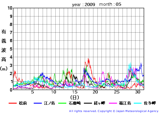 2009年5月の全地点一覧の有義波高経過図