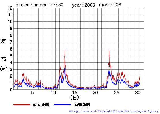 2009年6月の松前の有義波高経過図