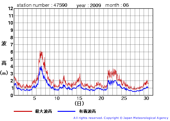 2009年6月の江ノ島の有義波高経過図