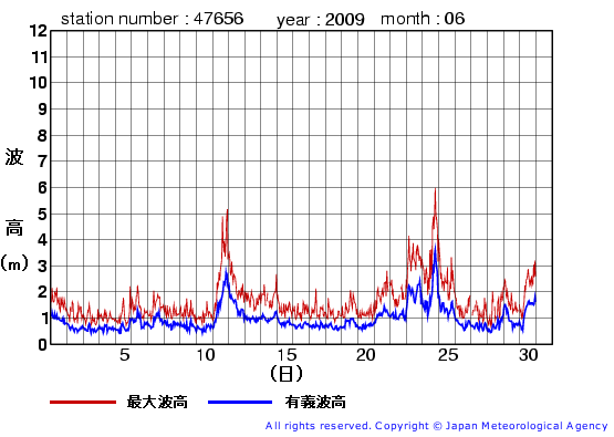 2009年6月の石廊崎(旧)の有義波高経過図