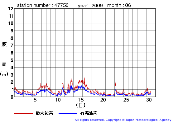 2009年6月の経ヶ岬(旧)の有義波高経過図