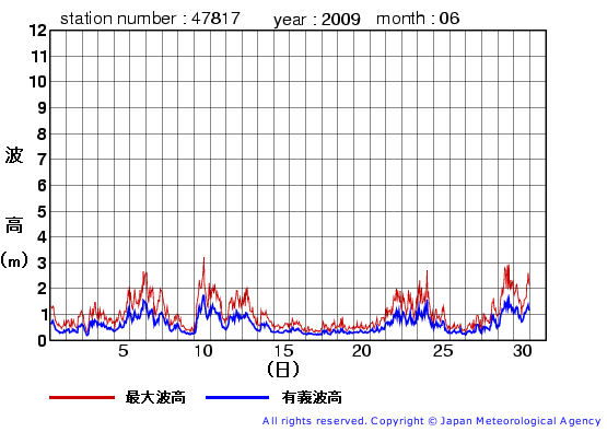 2009年6月の福江島の有義波高経過図