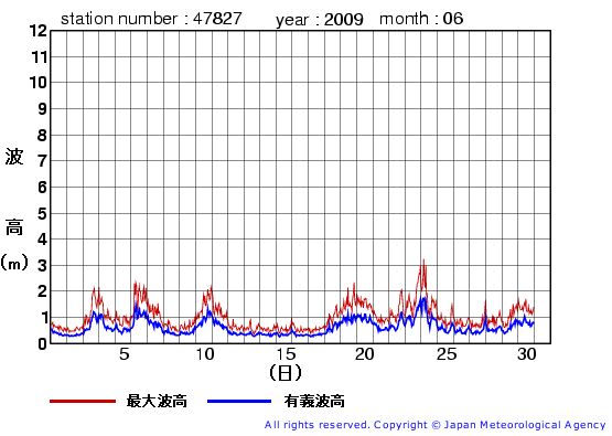 2009年6月の佐多岬の有義波高経過図