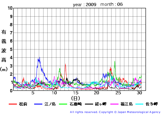 2009年6月の全地点一覧の有義波高経過図