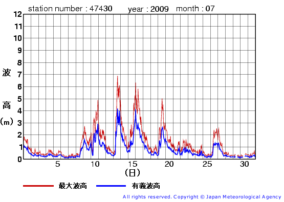 2009年7月の松前の有義波高経過図