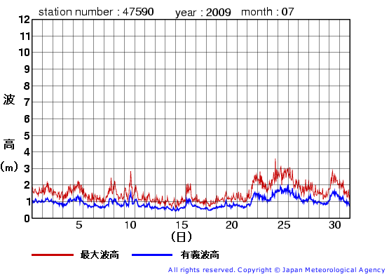 2009年7月の江ノ島の有義波高経過図