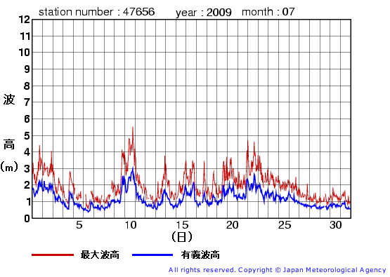 2009年7月の石廊崎(旧)の有義波高経過図