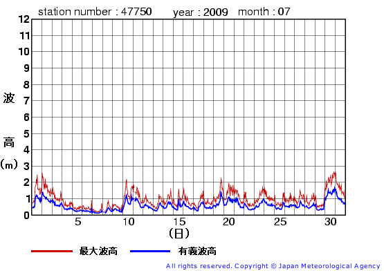 2009年7月の経ヶ岬(旧)の有義波高経過図