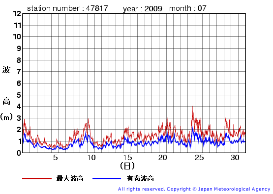 2009年7月の福江島の有義波高経過図