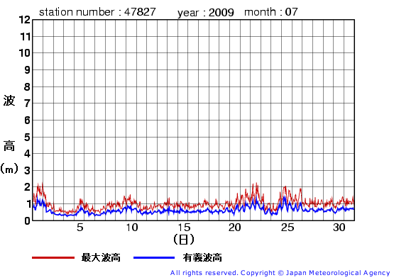 2009年7月の佐多岬の有義波高経過図