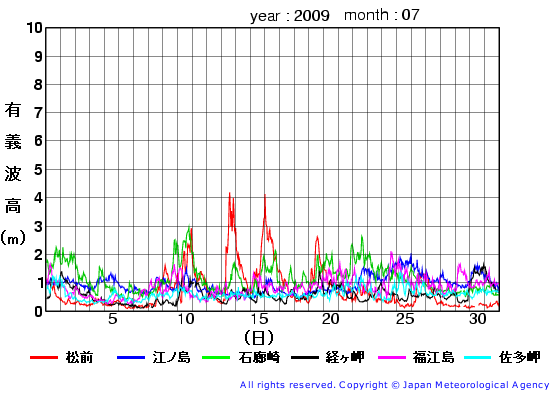 2009年7月の全地点一覧の有義波高経過図