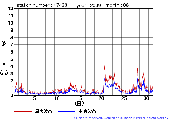 2009年8月の松前の有義波高経過図