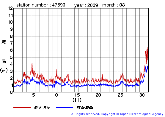 2009年8月の江ノ島の有義波高経過図