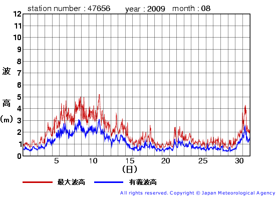 2009年8月の石廊崎(旧)の有義波高経過図