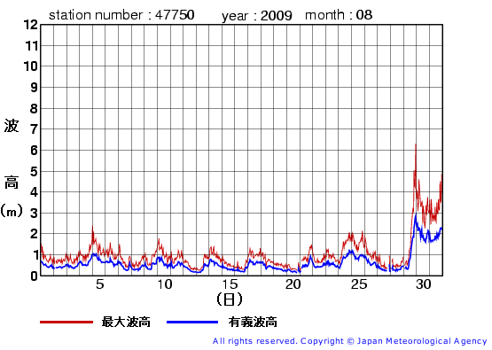 2009年8月の経ヶ岬(旧)の有義波高経過図