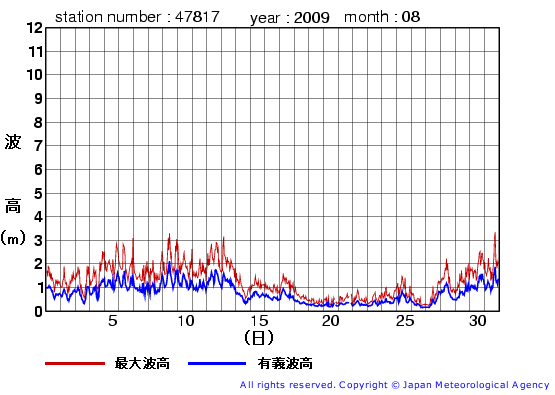 2009年8月の福江島の有義波高経過図