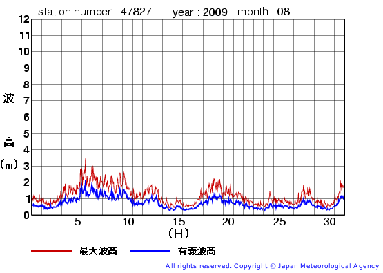 2009年8月の佐多岬の有義波高経過図