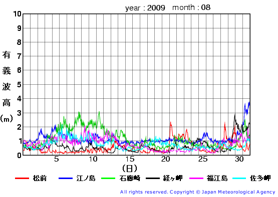 2009年8月の全地点一覧の有義波高経過図