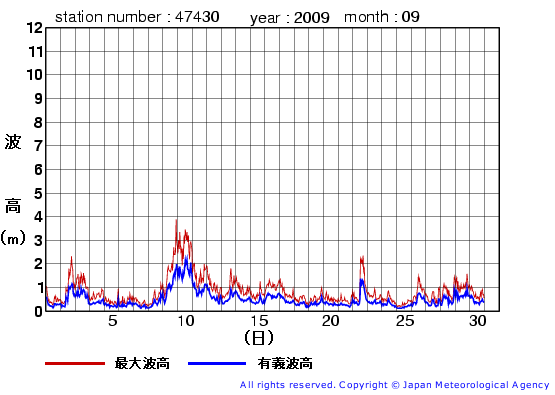 2009年9月の松前の有義波高経過図