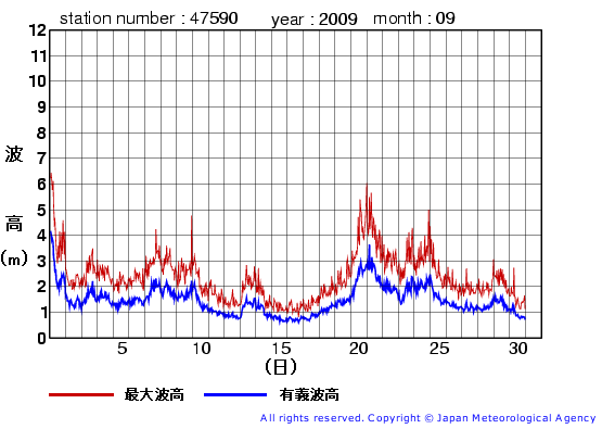 2009年9月の江ノ島の有義波高経過図