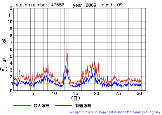 2009年9月の石廊崎(旧)の有義波高経過図