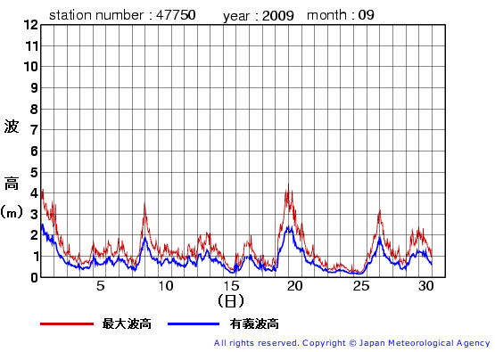 2009年9月の経ヶ岬(旧)の有義波高経過図