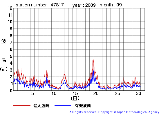 2009年9月の福江島の有義波高経過図