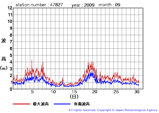 2009年9月の佐多岬の有義波高経過図