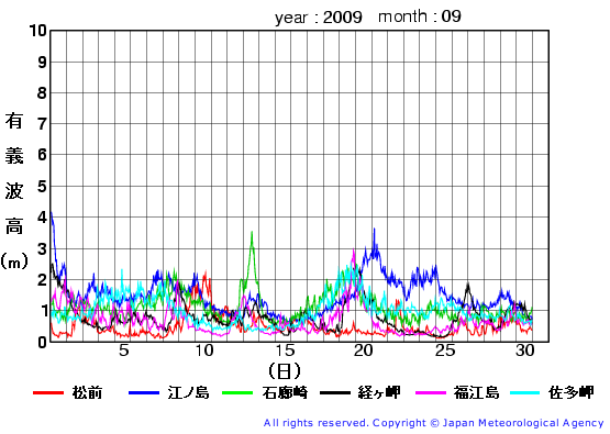 2009年9月の全地点一覧の有義波高経過図