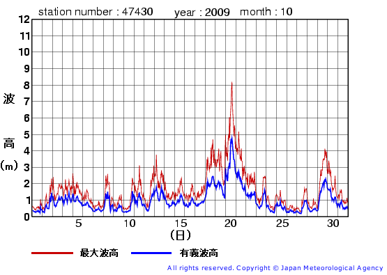 2009年10月の松前の有義波高経過図