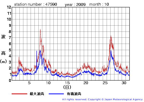 2009年10月の江ノ島の有義波高経過図