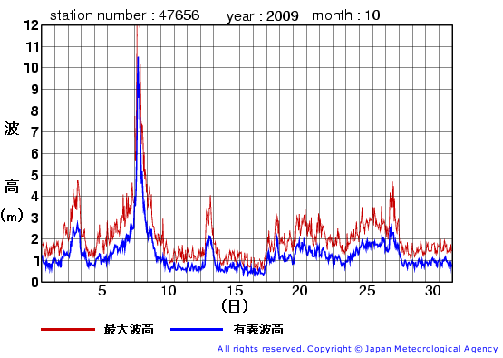 2009年10月の石廊崎(旧)の有義波高経過図