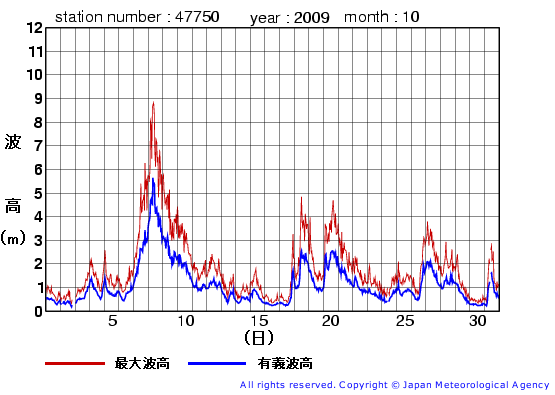 2009年10月の経ヶ岬(旧)の有義波高経過図