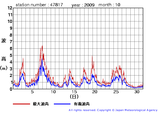 2009年10月の福江島の有義波高経過図