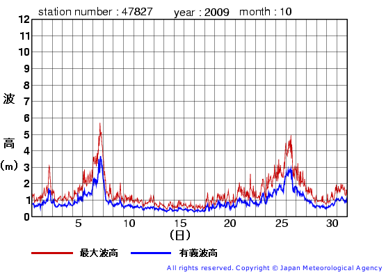 2009年10月の佐多岬の有義波高経過図