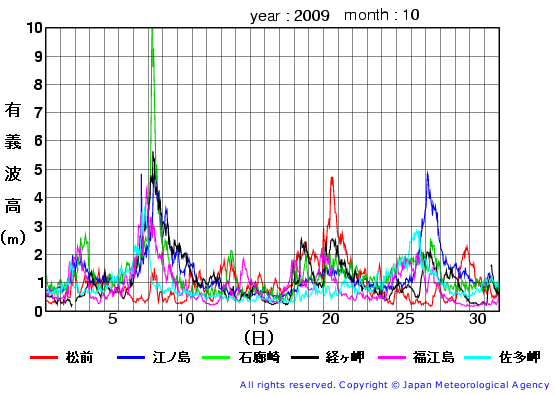 2009年10月の全地点一覧の有義波高経過図