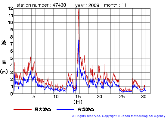 2009年11月の松前の有義波高経過図