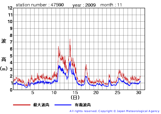 2009年11月の江ノ島の有義波高経過図