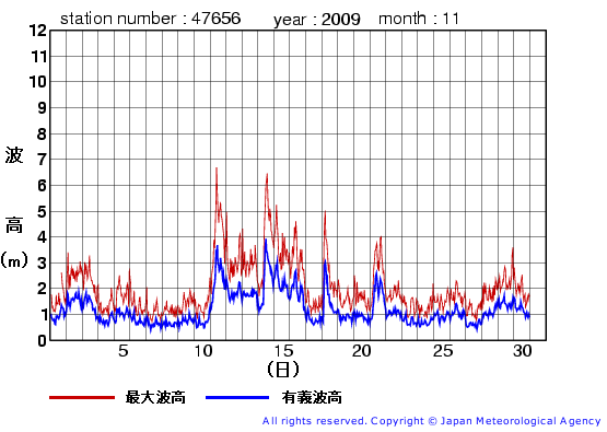 2009年11月の石廊崎(旧)の有義波高経過図