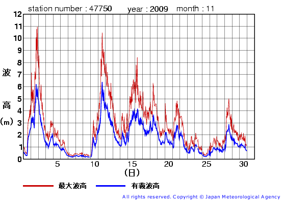 2009年11月の経ヶ岬(旧)の有義波高経過図