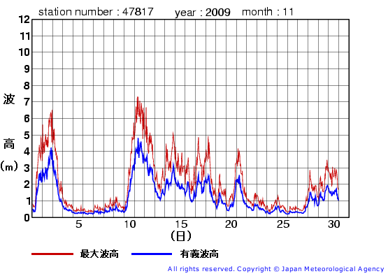 2009年11月の福江島の有義波高経過図