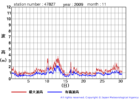 2009年11月の佐多岬の有義波高経過図